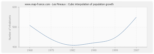 Les Pineaux : Cubic interpolation of population growth